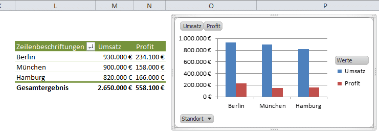 Pivot Charts Diagramme